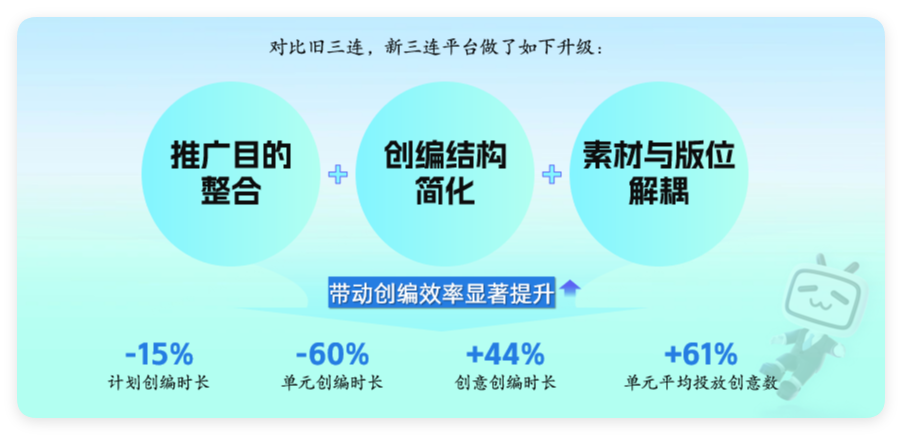 B站广告推广后台 - 产品升级 B站广告推广后台 - 产品升级
