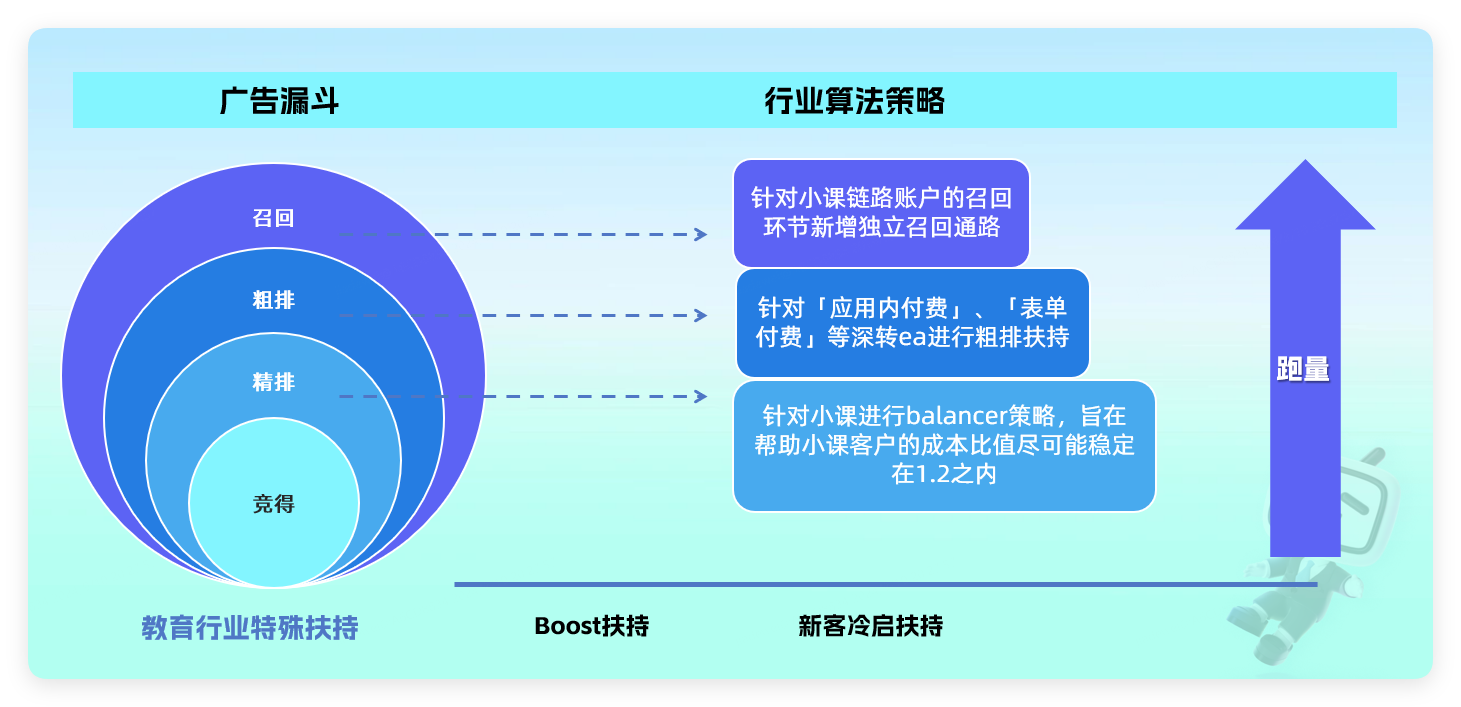 B站广告投放行业算法策略 B站广告投放行业算法策略