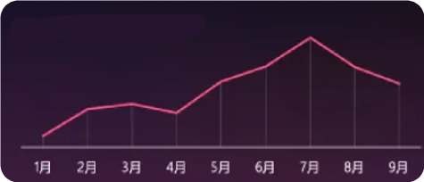 进行B站广告推广后品牌2025年分月收入走势 进行B站广告推广后品牌2025年分月收入走势