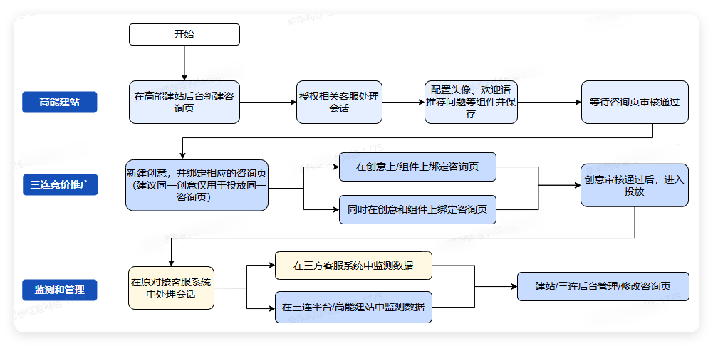B站广告投放操作流程 B站广告投放操作流程