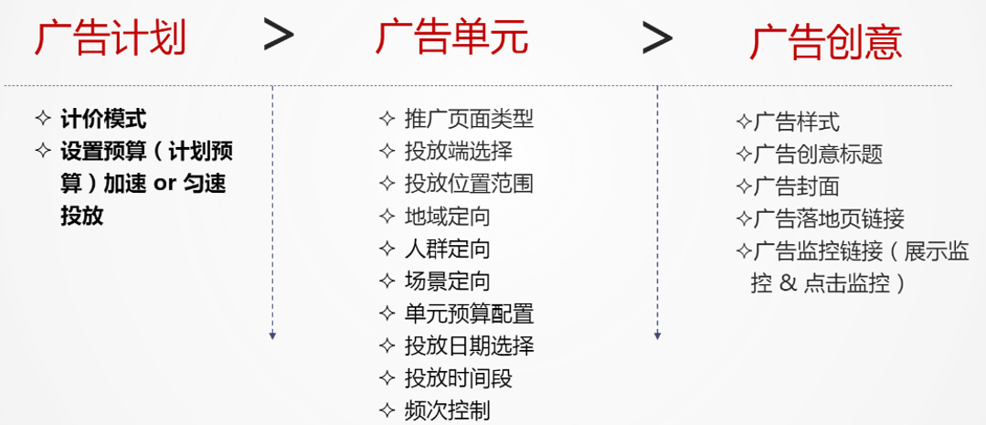 B站竞价广告结构 B站竞价广告结构