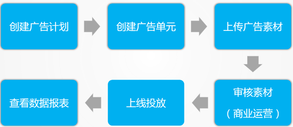 B站竞价广告操作流程 B站竞价广告操作流程