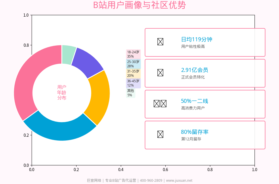 巨宣网络B站广告图表6
