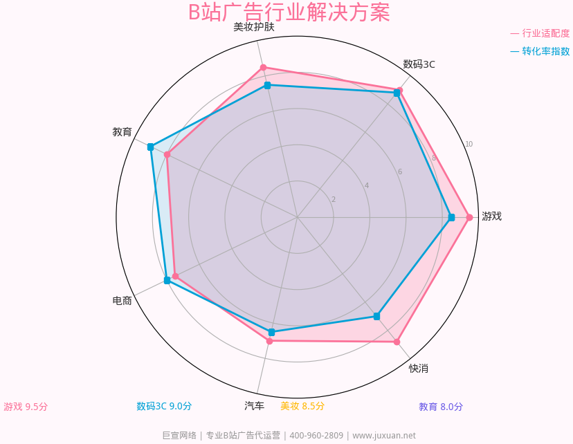 巨宣网络B站广告图表7
