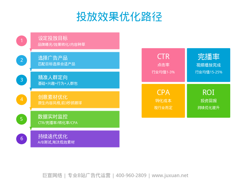 巨宣网络B站广告图表8