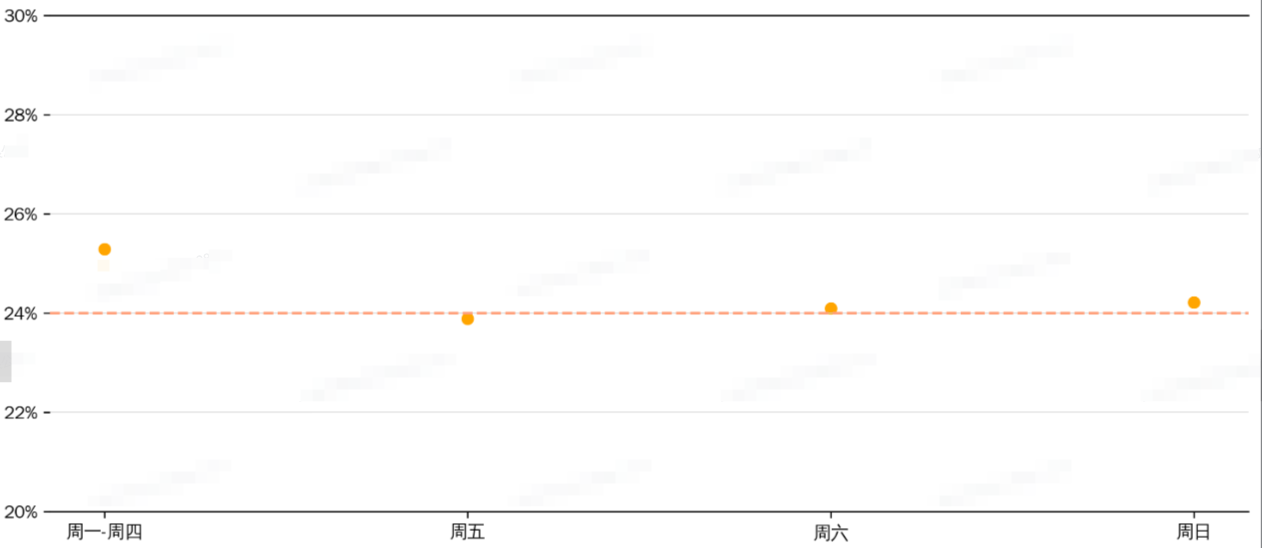 B站广告投放七留率表现（天）