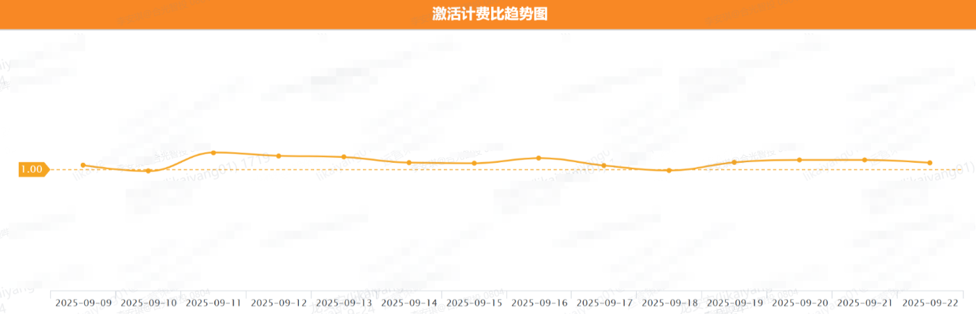 B站广告推广应用激活-次日留存近期交付情况