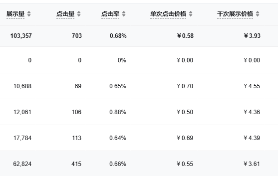 教育行业投放B站广告数据