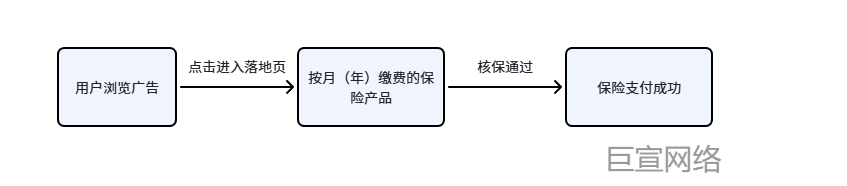 B站广告投放短险链路参考
