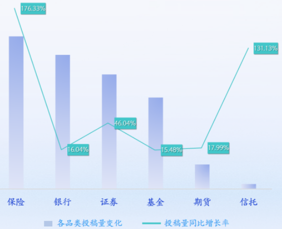 金融保险哔哩哔哩广告投放内容趋势