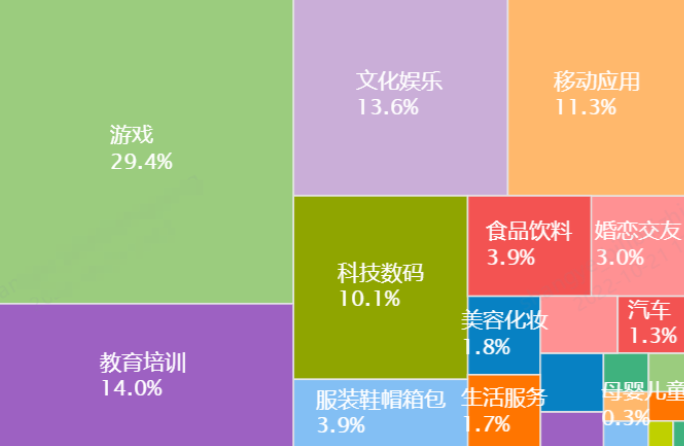 B站广告投放商业流量行业分布图(某一周）