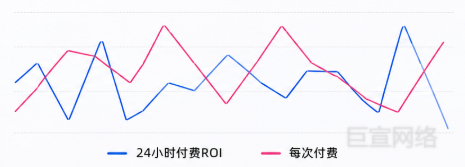 B站广告平台7日ROI对比