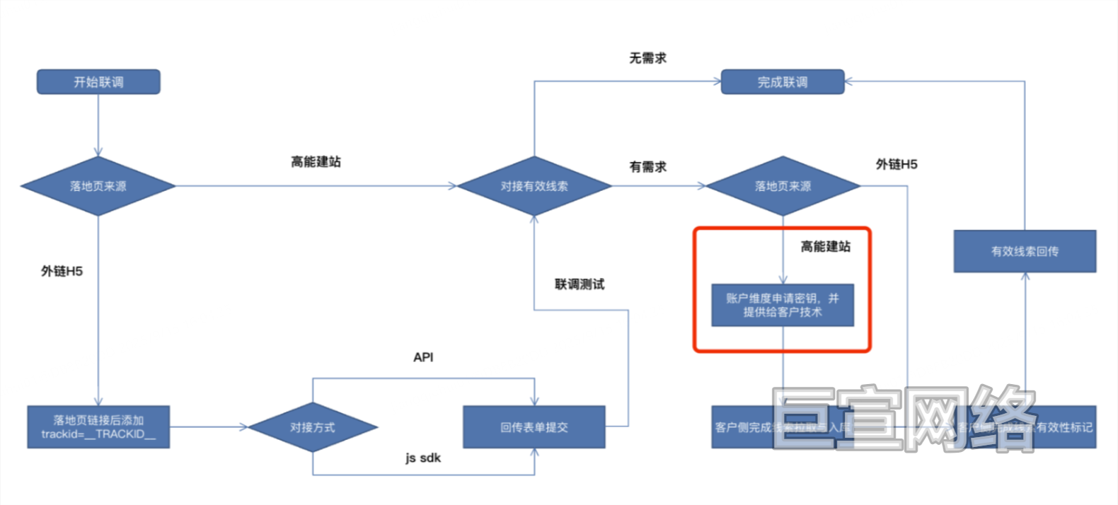 数据对接-API线索转发-密钥