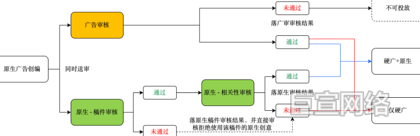 B站原生广告审核链路