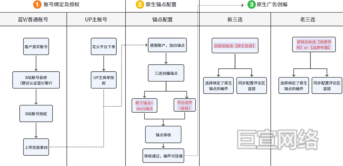 B站广告平台整体流程图