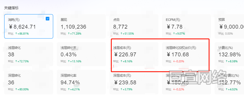 B站广告平台超成本