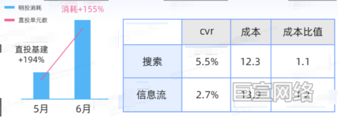 B站广告平台客户二效果转化