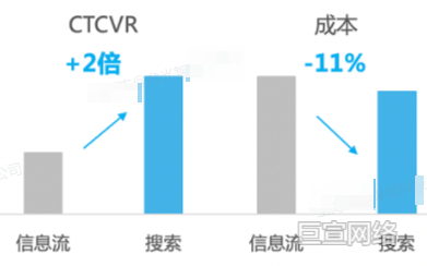 B站广告平台客户一效果转化
