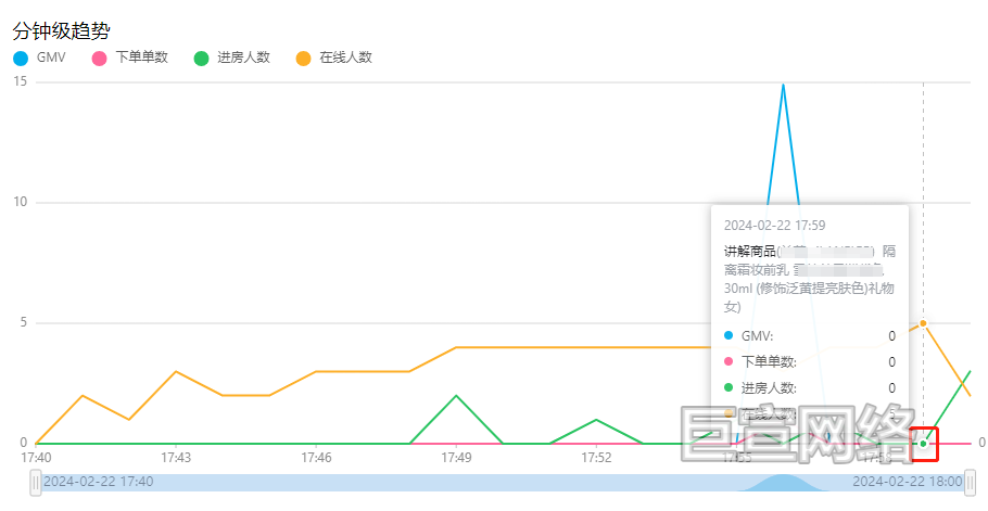 B站广告平台分钟级趋势
