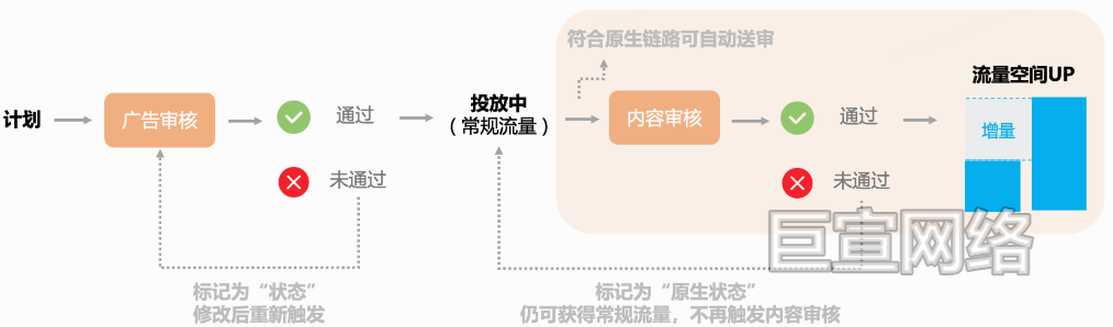 B站广告平台原生链路