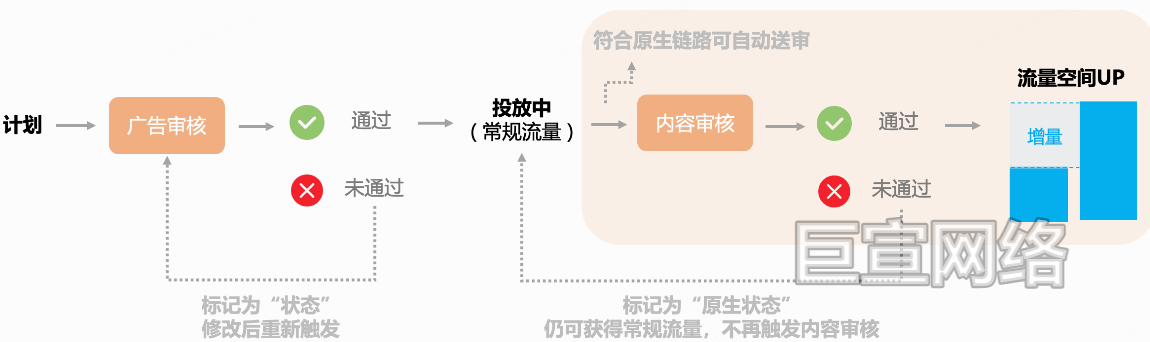 B站广告平台原生链路