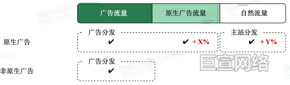 B站广告平台流量协同