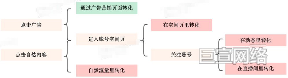 B站广告平台转化加成