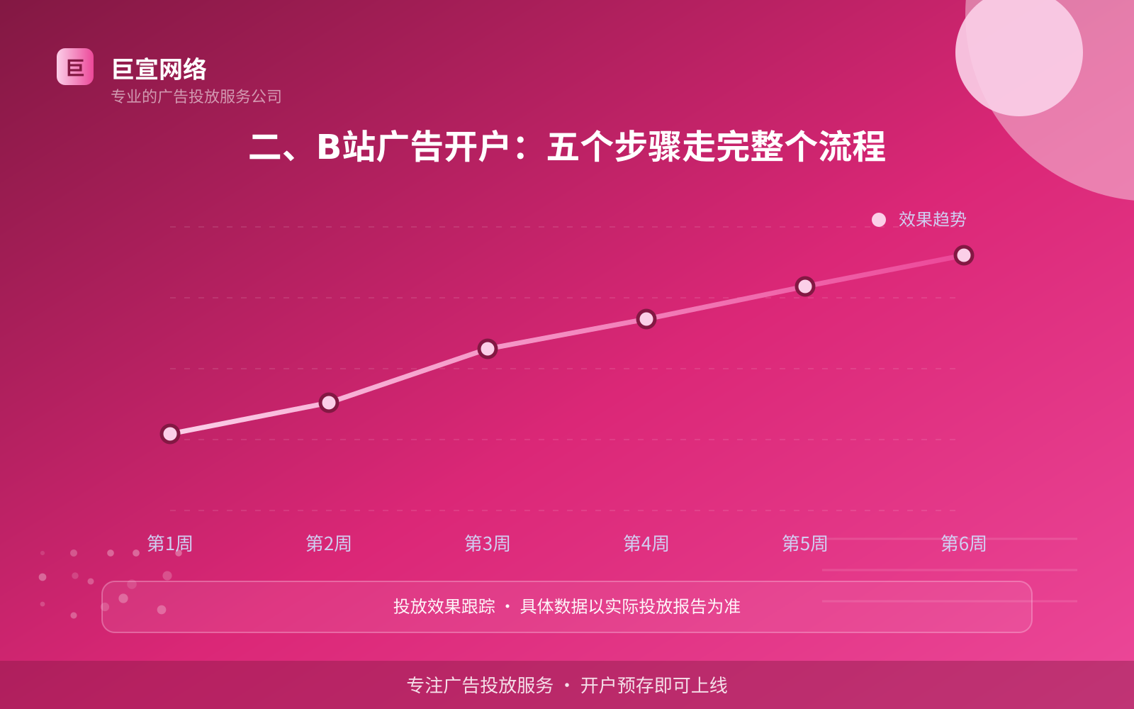 二、B站广告开户:五个步骤走完整个流程(费用与预算参考) B站广告投放:B站上面的广告怎么投放?(配图2)
