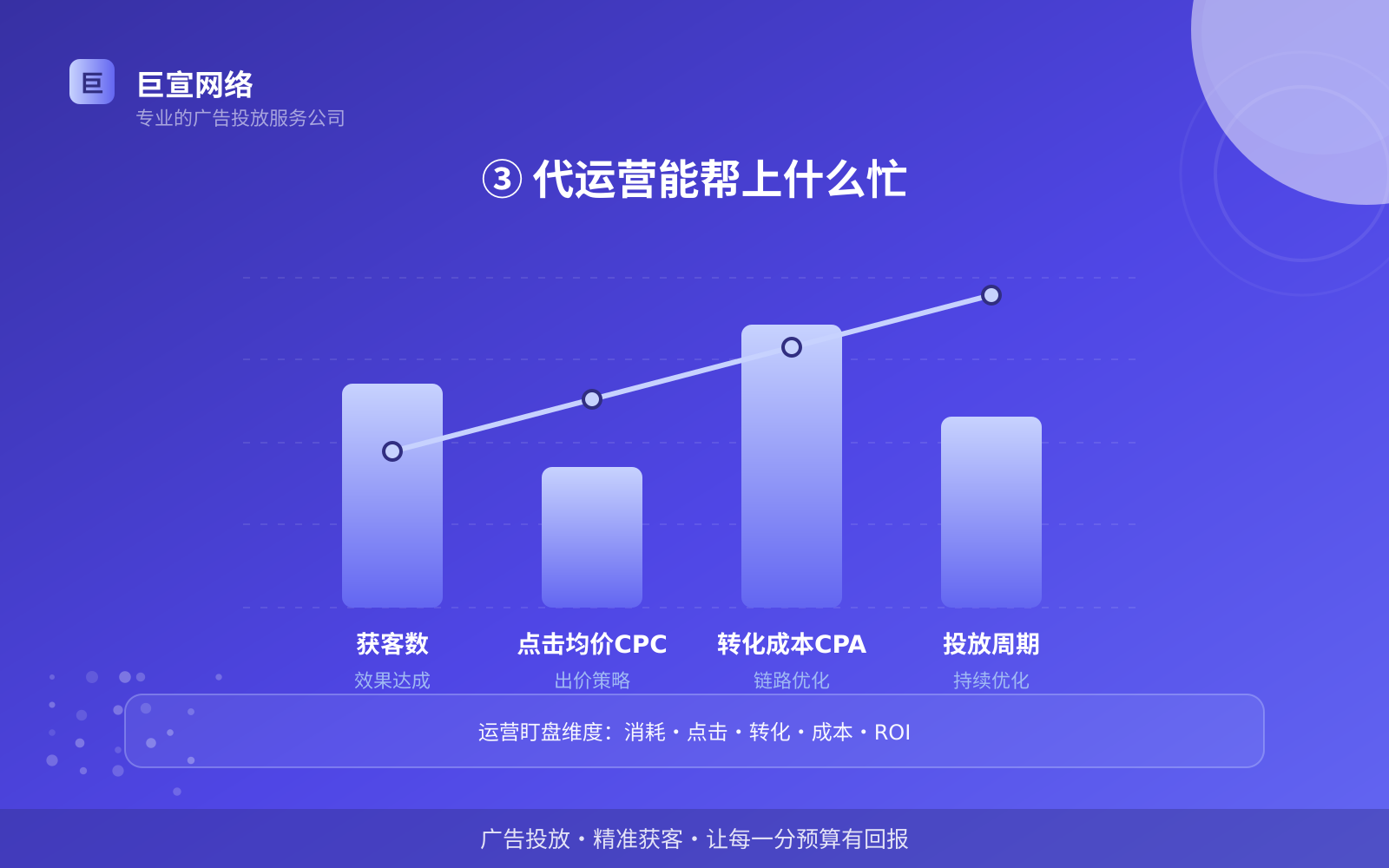 ③ 代运营能帮上什么忙(效果数据维度) B站广告投放:B站上面的广告怎么投放?(配图5)