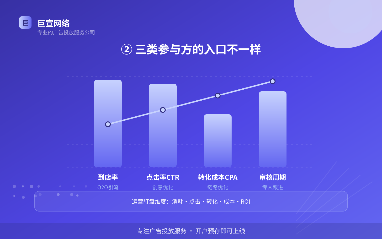 ② 三类参与方的入口不一样(开户流程图解) ② 三类参与方的入口不一样(开户流程图解)